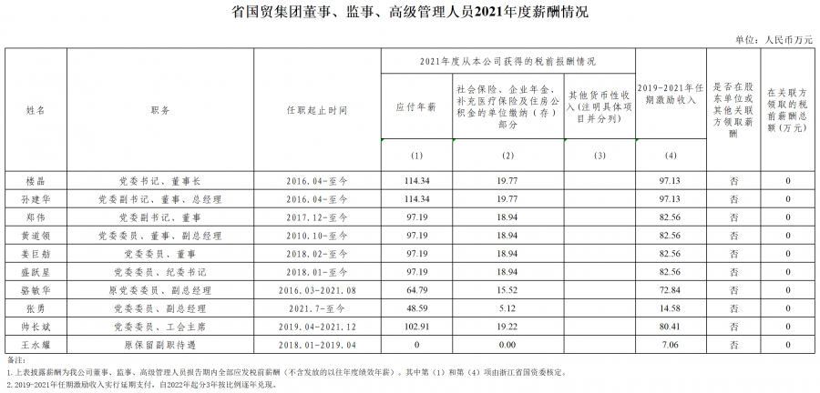 5.【國貿】附件2：省屬企業年度薪酬信息披露.png