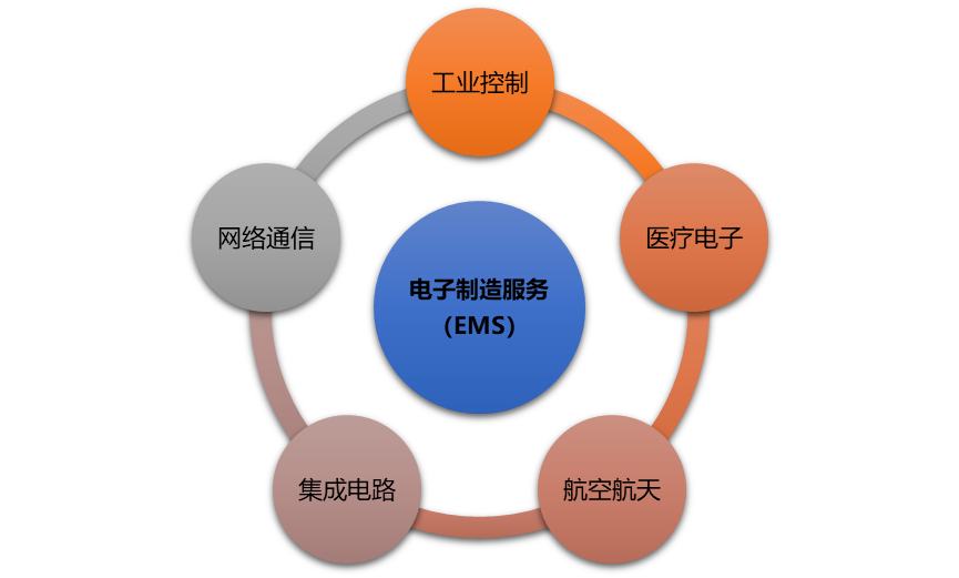電子制造服務(EMS)行業(yè)深度報告 市場全景、利潤率分析與投資機遇洞察